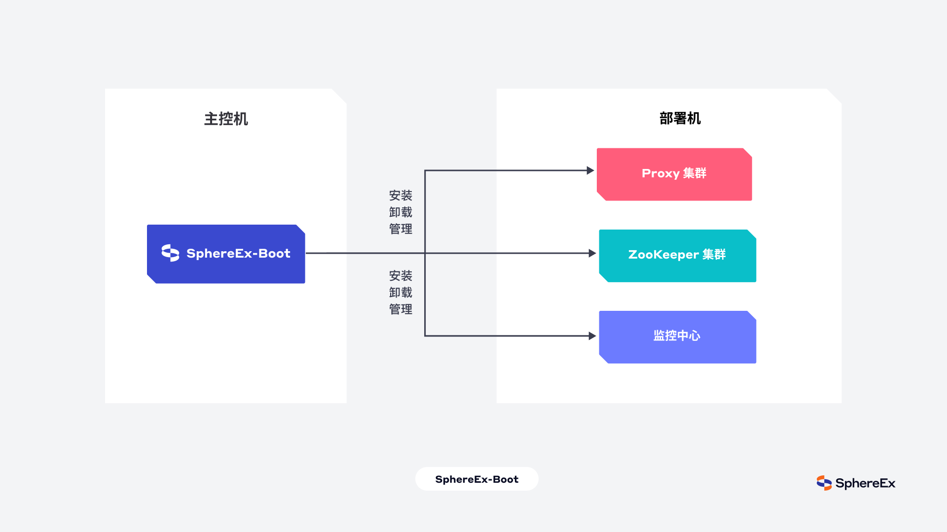 逻辑架构